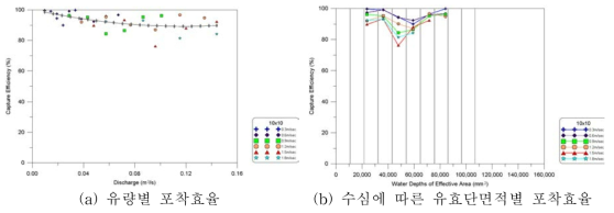 400mm 배수로 10×10 거름시스템 조건별 포착효율