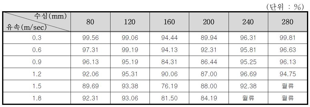 10×10 거름시스템의 수심 및 유속별 포착효율