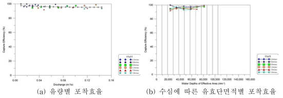 400mm 배수로 11×11 거름시스템 조건별 포착효율