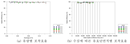 400mm 배수로 12×12 거름시스템 조건별 포착효율