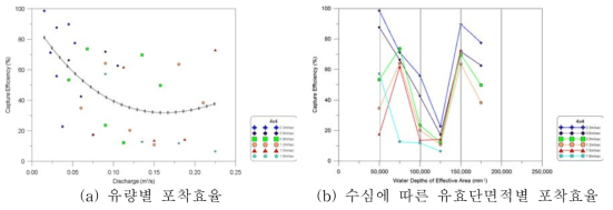 500mm 배수로 4×4 거름시스템 조건별 포착효율