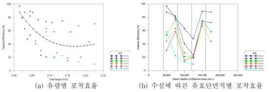 500mm 배수로 5×5 거름시스템 조건별 포착효율