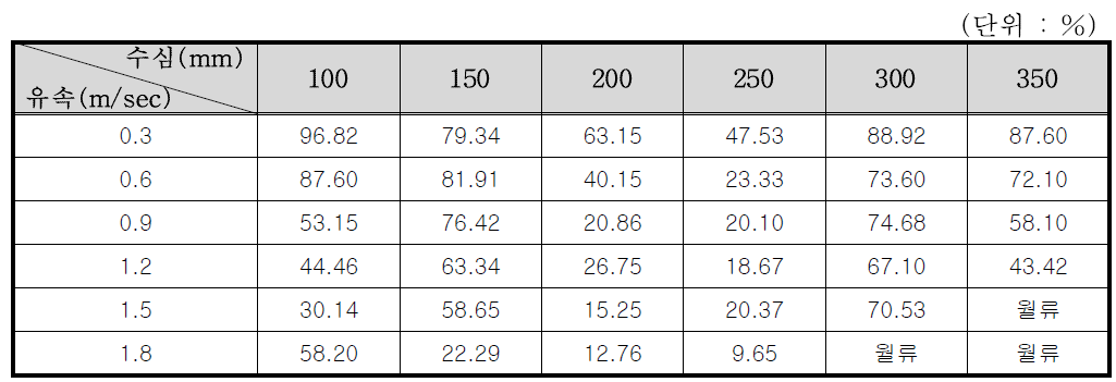 5×5 거름시스템의 수심 및 유속별 포착효율