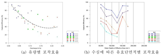 500mm 배수로 6×6 거름시스템 조건별 포착효율