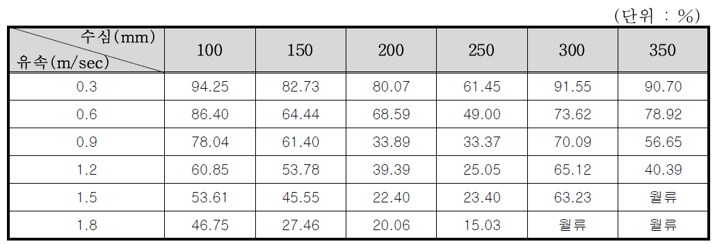 6×6 거름시스템의 수심 및 유속별 포착효율