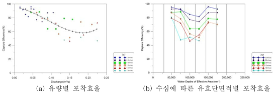 500mm 배수로 7×7 거름시스템 조건별 포착효율