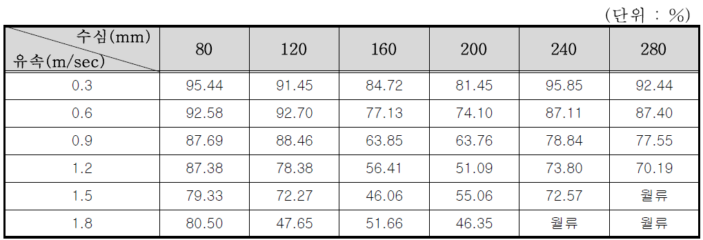 7×7 거름시스템의 수심 및 유속별 포착효율