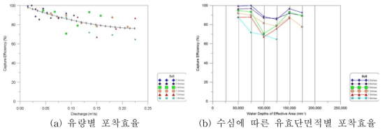 500mm 배수로 8×8 거름시스템 조건별 포착효율