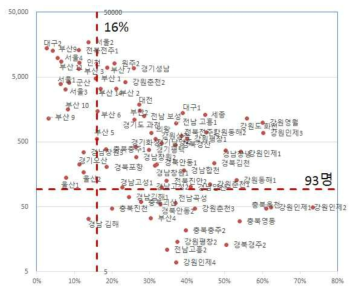 예비중점관리대상지역 분위분석