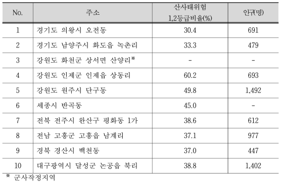 도심지 토사재해 중점관리지역 1차 선정 목록