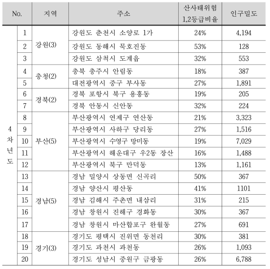 도심지 토사재해 중점관리대상 2차 선정 지역 목록