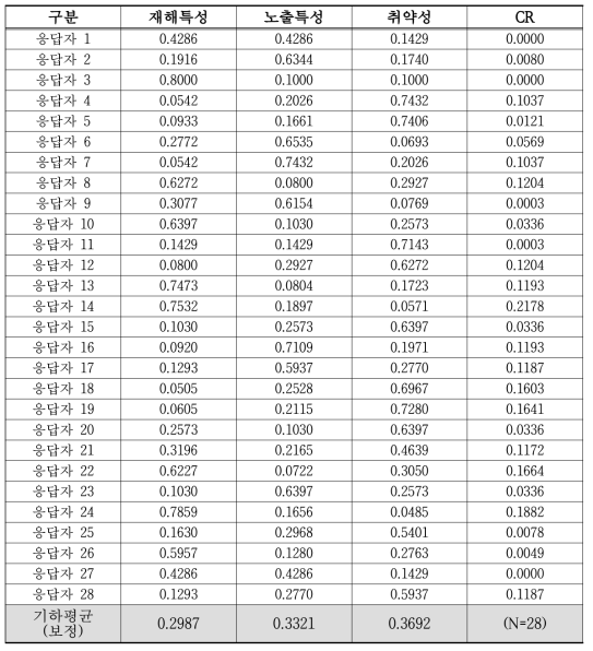 도심지 토사재해 위험도 가중치 산정 1단계 설문조사 결과