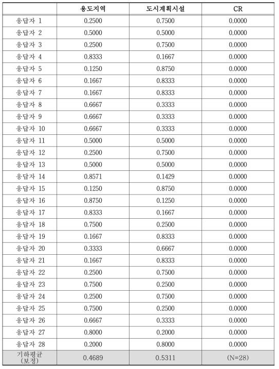 도심지 토사재해 위험도 가중치 산정 2단계 설문조사 결과