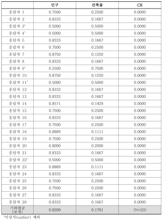 도심지 토사재해 위험도 가중치 산정 2단계 설문조사 결과