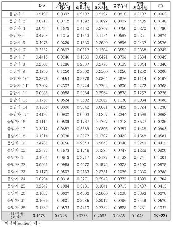 도심지 토사재해 위험도 가중치 산정 3단계 설문조사 결과