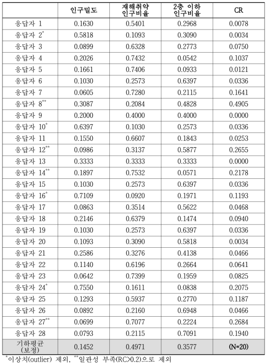 도심지 토사재해 위험도 가중치 산정 3단계 설문조사 결과