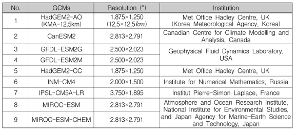 사용된 GCMs의 공간해상도 및 보유기관