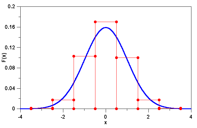 χ ² 검정