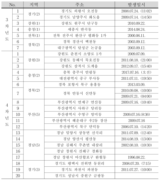 도심지 토사재해 예비중점관리대상지역 목록