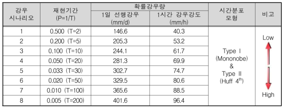 위험도 기반 토사재해 고위험지역 강우 시간분포 시나리오 작성