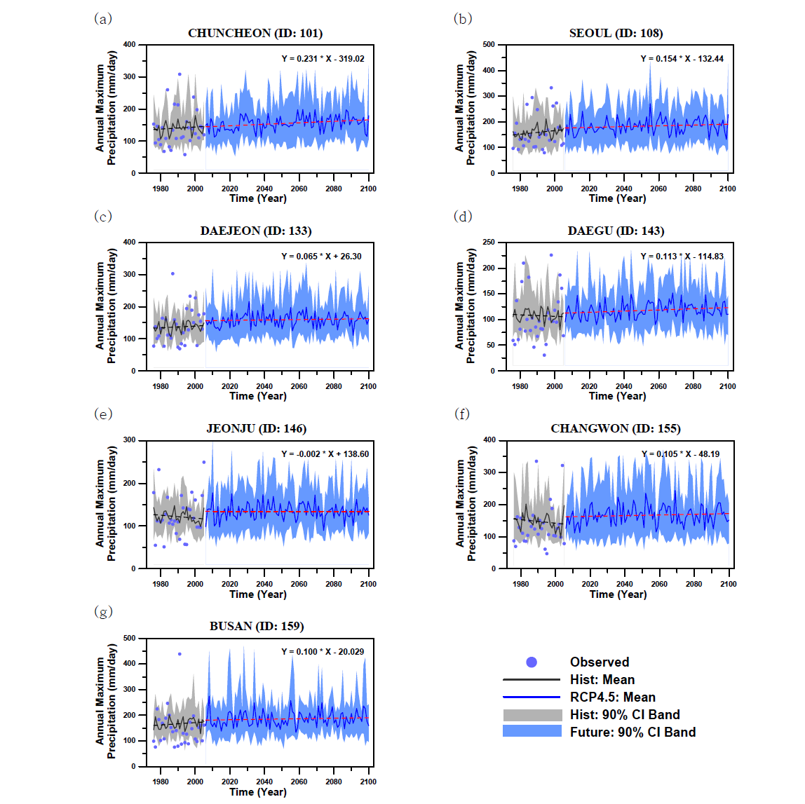 Projection of trend and variability in annual maximum precipitation by selected 9-GCMs during historical and future period over the landslide high risk zones. (a) to (g) show ASOS stations located in landslide high risk zone. The gray show historical period and the light blue show RCP4.5 scenarios, respectively