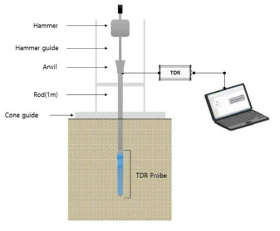 관입형 TDR 장비 측정시스템 모식도