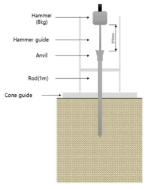 동적 콘 관입시험 모식도