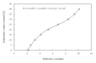 유전율-체적함수비 3차관계식