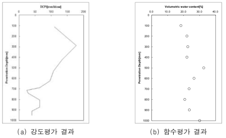 경기도 의왕시 실험결과