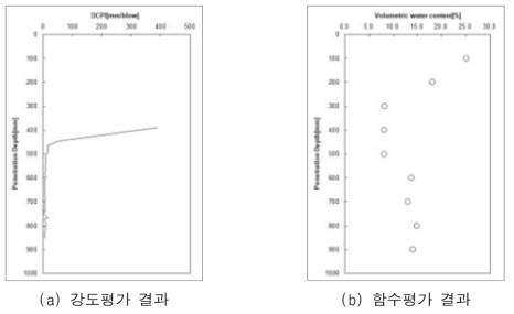 강원도 원주시 실험결과