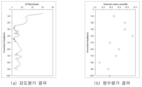 전라남도 고흥시 실험결과