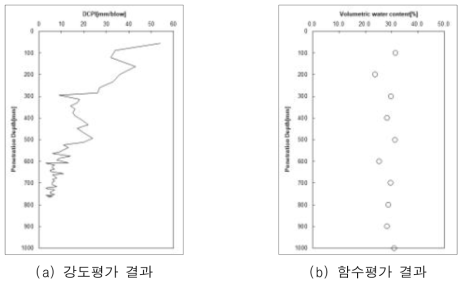 경상북도 경산시 실험결과