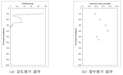 대구광역시 실험결과