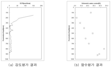 세종특별자치시 실험결과