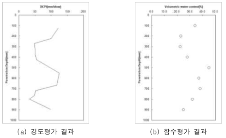 강원도 춘천시 실험결과