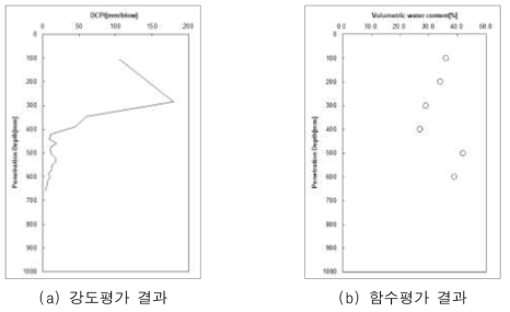 강원도 삼척시 실험결과