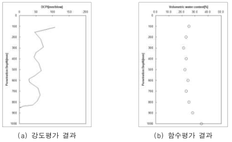 대전광역시 실험결과