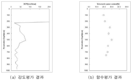 경상북도 포항시 실험결과