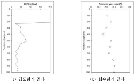 경상북도 안동시 실험결과