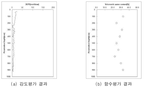 부산광역시 사하구 실험결과