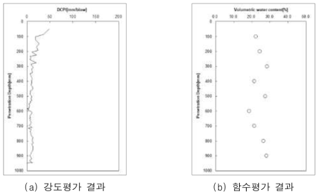 부산광역시 수영구 실험결과