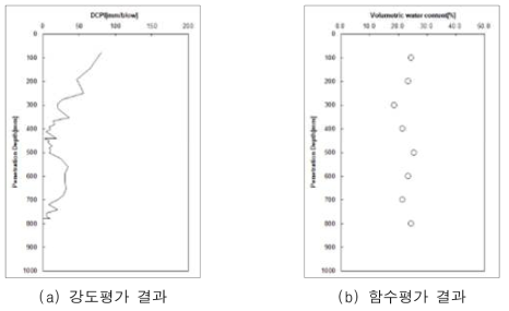 부산광역시 만덕구 실험결과