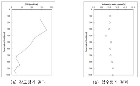 경기도 평택시 실험결과