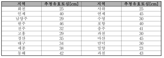 중점관리지역별 추정유효토심