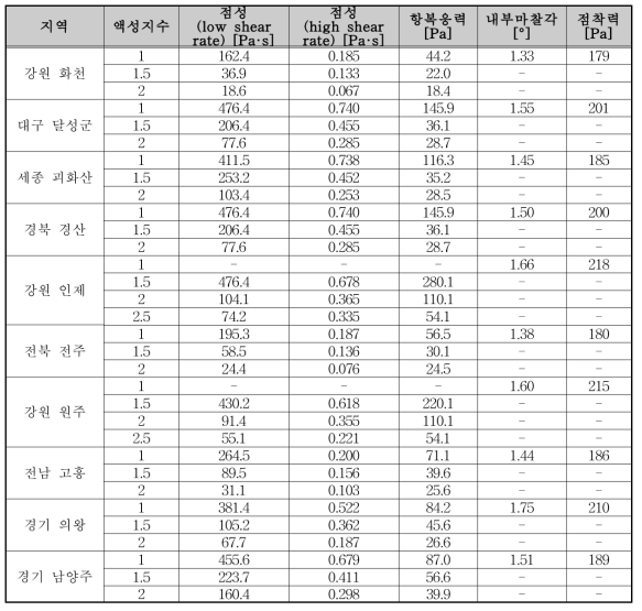 3차년도 공학정수 산정값