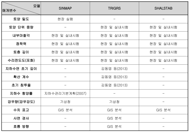 입력 매개변수 산정 방법