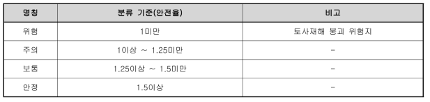 LSMAP 등급 분류 기준표