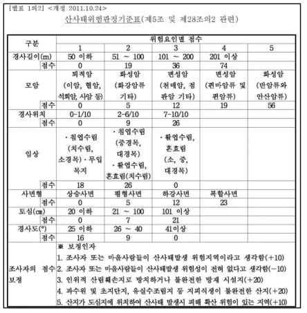 산사태 위험 판정 기준표(산림청)