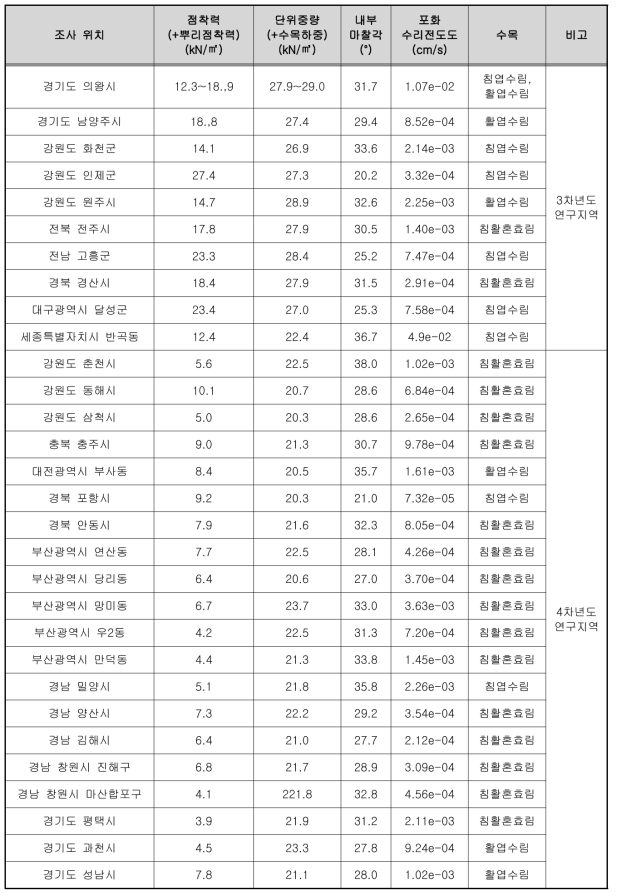 토사재해 위험지 분석 적용 매개변수-토질 및 수리, 임상(2)