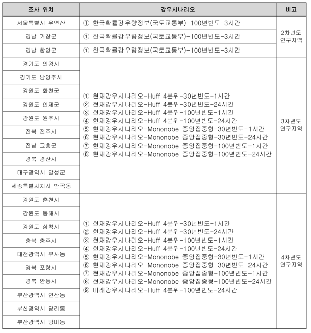 토사재해 위험지 분석 적용 매개변수-강우시나리오(1)